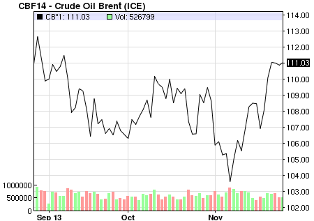 Brent Crude price chart