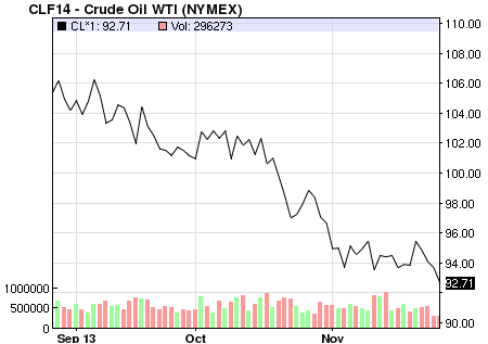 WTI crude price chart