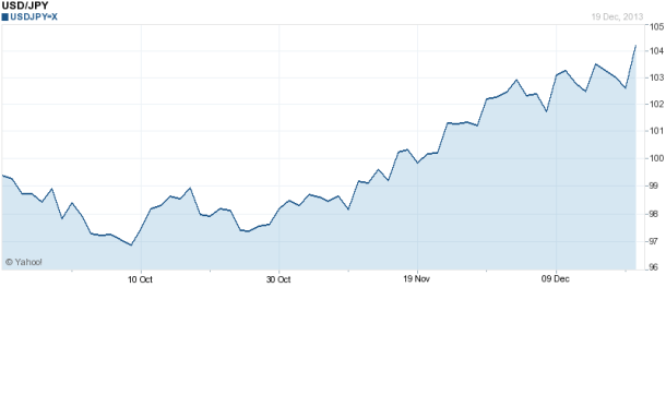 USD/JPY Currency pair (Direct Quote)