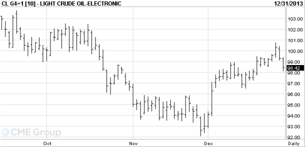 wti crude dec 31 2013 chart